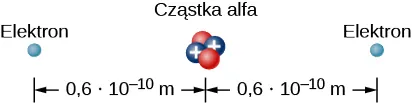 Rysunek pokazuje cząsteczkę alfa z elektronami po lewej i prawej stronie na dystansie 0,6 razy 10 do minus 10 metrów. 