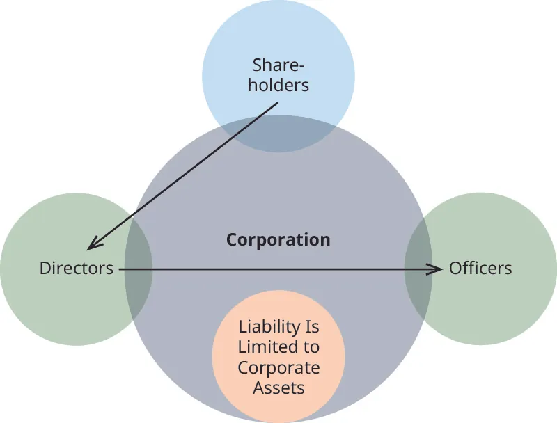 A diagram showing the relationship of corporate directors to limited liability. A large centered circle is labeled “Corporation”. Just overlapping the “Corporation” circle on the left edge is a circle labeled “Directors”. Just overlapping the “Corporation” circle on the top edge is a circle labeled “Shareholders”. Just overlapping the “Corporation” circle on the right edge is a circle labeled “Officers”. An arrow extends from the “Shareholders” circle to the “Directors” circle. An arrow extends from the “Directors” circle to the “Officers” circle. Inside the bottom edge of the “Corporation” circle is a circle labeled “Liability is limited to corporate assets”.