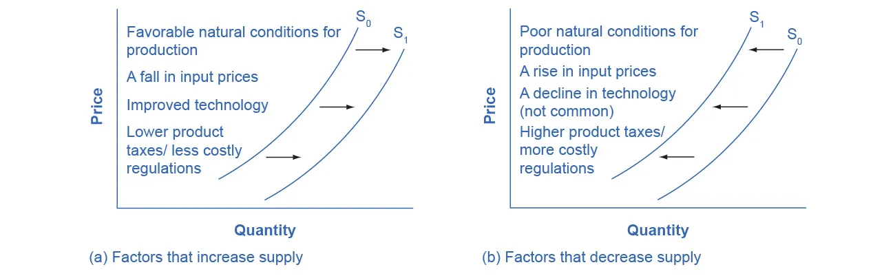 Two graphs are illustrated. The one on the left (a) shows a supply curve shifting to the right, showing an increase in supply. Next to the curve is the list of factors that cause an increase in supply: favorable natural conditions for production, a fall in input prices, improved technology, and lower product taxes/less costly regulations. The graph on the right (b) shows a supply curve shifting to the left, showing a decrease in supply. Next to the curve is the list of factors that cause a decrease in supply: poor natural conditions for production, a rise in input prices, a decline in technology (not common), and higher product taxes/more costly regulations.