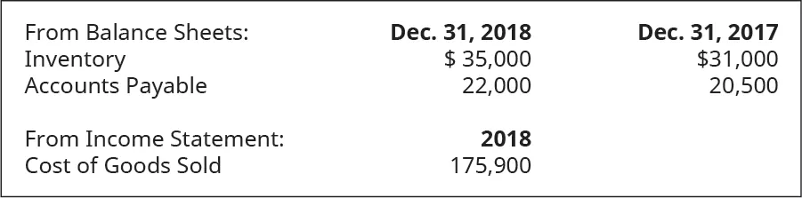 From Balance Sheet on December 31, 2018: Inventory $35,000; Accounts Payable 22,000. December 31, 2017: Inventory 31,000; Accounts Payable 20,500. From Income Statement of 2018: Cost of Goods Sold 175,900.