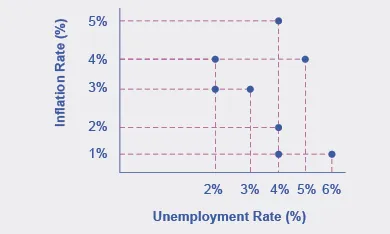 This graph shows several points of intersection between unemployment rates and inflation rates, one point for each year. Horizontal dashed lines extend from the y-axis at 5%, 4%, 3%, 2%, 1% and 5%. Vertical dashed lines extend from the x-axis at 2%, 3%, 4%, 6% and 4%. The points of intersection between these various lines are (2, 3); (3, 3), (4, 1); (4, 2); (4, 5); (6, 1); (5, 4).