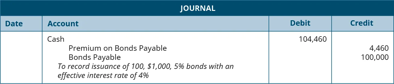Journal entry: debit Cash 104,460, credit Premium on Bonds Payable 4,460, and credit Bonds Payable 100,000. Explanation: “To record issuance of 100, $1,000, 5 percent bonds with an effective interest rate of 4 percent.”
