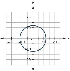 The figure shows a circle graphed on the x y coordinate plane. The x-axis of the plane runs from negative 20 to 20. The y-axis of the plane runs from negative 15 to 15. The center of the circle is (0, 0) and the radius of the circle is 12.
