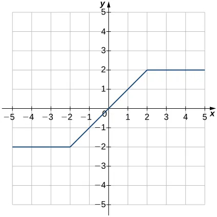 Imagen de un gráfico. El eje x va de -5 a 5 y el eje y va de -5 a 5. El gráfico es de una relación que es una línea recta horizontal hasta el punto (–2, –2), luego comienza a aumentar en línea recta hasta el punto (2, 2). Después de estos puntos, la relación vuelve a ser una línea horizontal. La intersección en x y la intersección en y están ambas en el origen.