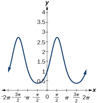 A graph of two periods of a sinusoidal function, The graph has a period of 2pi.
