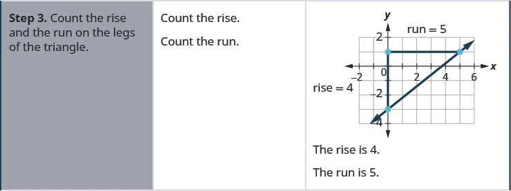 The third row then says, “Step 3. Count the rise and the run on the legs of the triangle.” The rise is 4 and the run is 5.