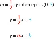 The figure shows the statement “m equals one half; y-intercept is (0, 3). The slope, one half, is colored red and the number 3 in the y-intercept is colored blue. Below that statement is the equation y equals one half x, plus 3. The fraction one half is colored red and the number 3 is colored blue. Below the equation is another equation y equals m x, plus b. The variable m is colored red and the variable b is colored blue.