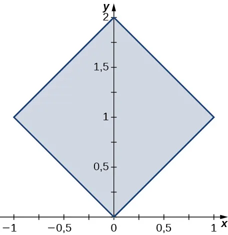Un cuadrado de lado raíz cuadrada de 2 girado 45 grados, con vértices en el origen, (2, 0), (1, 1) y (negativo 1, 1).