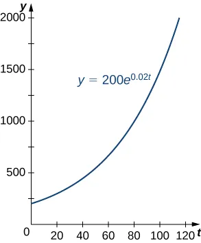 This figure is a graph. It is the exponential curve for y=200e^0.02t. It is in the first quadrant and an increasing function. It begins on the y-axis.