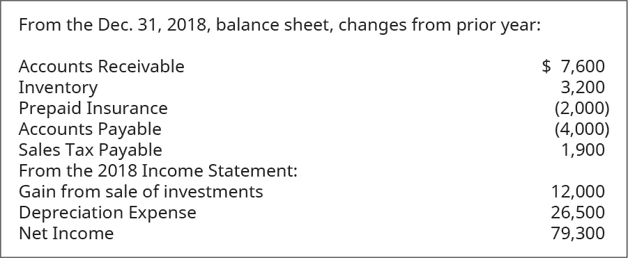 From the December 31, 2018 balance sheet, changes from prior year: Accounts Receivable $7,600, Inventory 3,200, Prepaid Insurance (2,000), Accounts Payable (4,000), Sales Tax Payable 1,900. From the 2018 Income Statement: Gain from sale of investments 12,000, Depreciation Expense 26,500, Net Income 79,300.