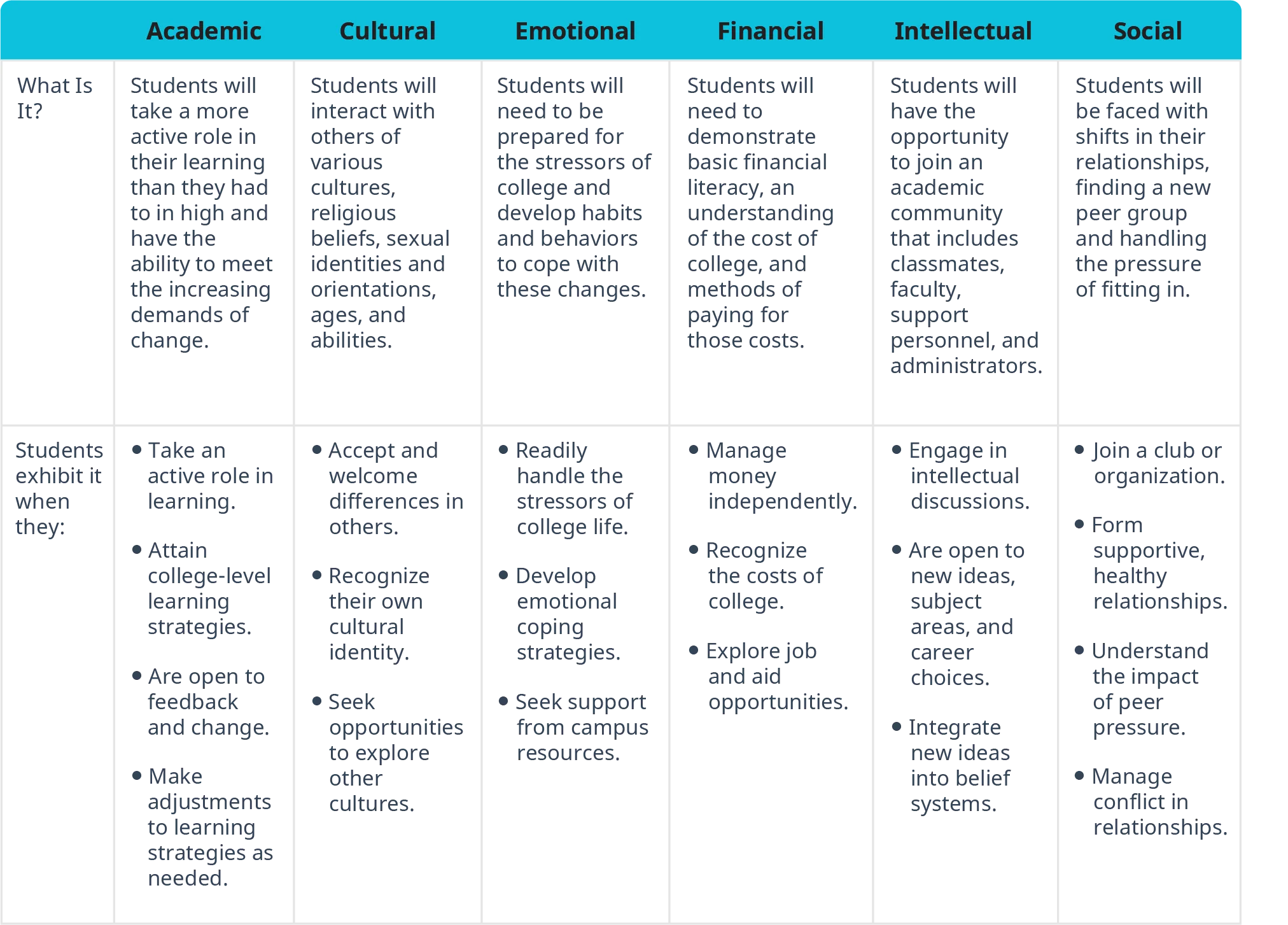 A table lists the six areas of adjustment for first-year college students as academic, cultural, emotional, financial, intellectual, and social.