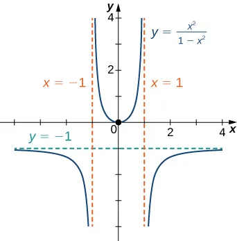 The function f(x) = x2/(1 − x2) is graphed. It has asymptotes y = −1, x = −1, and x = 1.