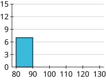 A histogram shows a vertical bar. The horizontal axis ranges from 80 to 130, in increments of 10. The vertical axis ranges from 0 to 15, in increments of 3.The histogram infers the following data. 80 to 90: 7.