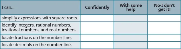 This is a table that has five rows and four columns. In the first row, which is a header row, the cells read from left to right “I can…,” “Confidently,” “With some help,” and “No-I don’t get it!” The first column below “I can…” reads “simplify expressions with square roots,” “identify integers, rational numbers, irrational numbers and real numbers,” locate fractions on the number line,” and “locate decimals on the number line.” The rest of the cells are blank