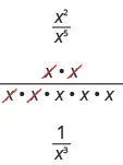 In the figure the expression x raised to the power of 2 divided by x raised to the power of 5 is written as a fraction with 2 factors of x in the numerator divided by 5 factors of x in the denominator. Two factors are crossed off in both the numerator and denominator. This only leaves 3 factors of x in the denominator. The simplified fraction is 1 divided by x to the power of 3.
