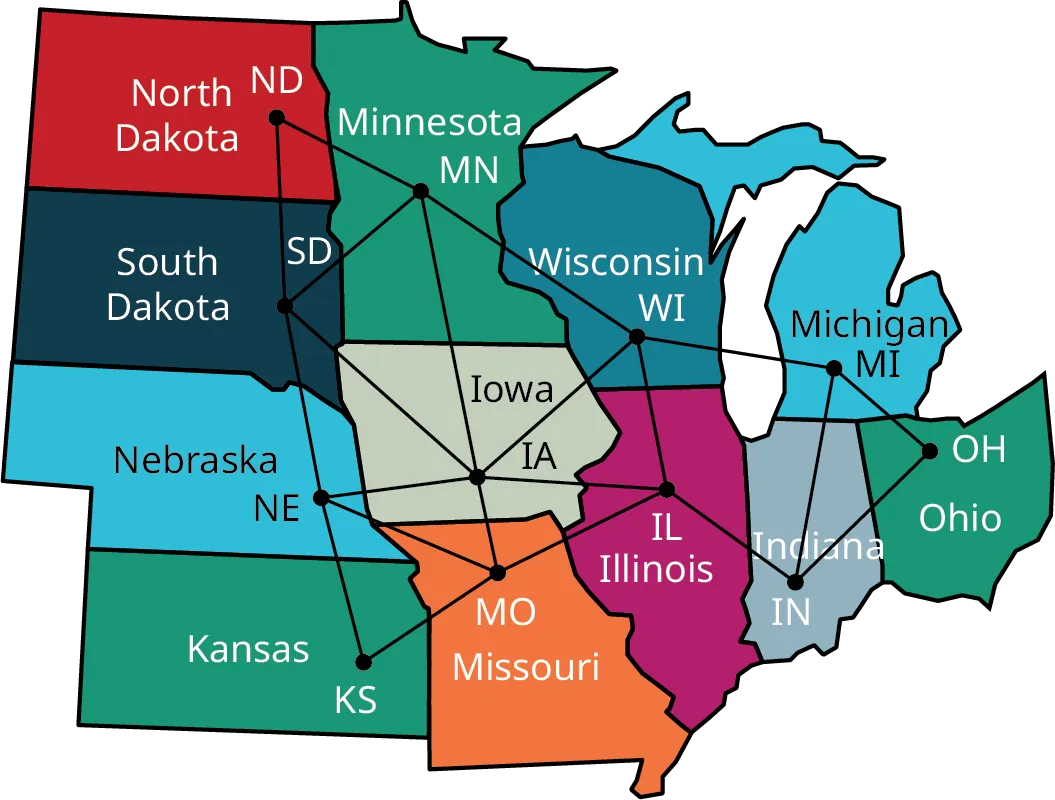 A partial map of the USA with the midwestern states. The Midwestern states are North Dakota (N D), South Dakota (S D), Nebraska (N E), Kansas (K S), Minnesota (M N), Iowa (I A), Missouri (M O), Wisconsin (W I), Illinois (I L), Indiana (I N), Michigan (M I), and Ohio (O H). Edges from N D connect with S D and M N. Edges from S D connect with N E, I A, and M N. Edges from M N connect with I A and W I. Edges from N E connect with K S, M O, and I A. Edges from I A connect with M O and I L. Edges from W I connect with I A and I L. An edge from K S connects with M O. An edge from M O connects with I L. An edge from I L connects with I N. Edges from I N connect with M I and O H. An edge from M I connects with O H.
