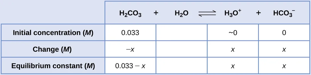 This table has two main columns and four rows. The first row for the first column does not have a heading and then has the following in the first column: Initial concentration ( M ), Change ( M ), Equilibrium constant ( M ). The second column has the header of “H subscript 2 C O subscript 3 plus sign H subscript 2 O equilibrium arrow H subscript 3 O superscript positive sign plus sign H C O subscript 3 superscript negative sign.” Under the second column is a subgroup of three columns and three rows. The first column has the following: 0.033, negative sign x, 0.033 minus sign x. The second column has the following: approximately 0, x, x. The third column has the following: 0, x, x.