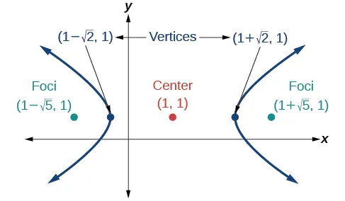 A horizontal hyperbola centered at (1, 1) with  vertices at (1 minus square root of 2, 1) and (1 + square root of 2, 1) and foci at (1 minus square root of 5, 1) and (1 + square root of 5, 1)