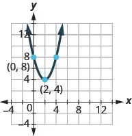 This figure shows an upward-opening parabola on the x y-coordinate plane. It has a vertex of (2, 4) and other points of (0, 8) and (4, 8).