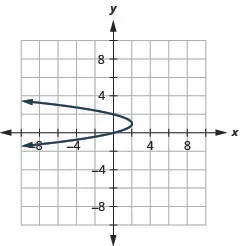 The figure shows a leftward-opening parabola graphed on the x y coordinate plane. The x-axis of the plane runs from negative 10 to 10. The y-axis of the plane runs from negative 8 to 8. The vertex is (2, negative 3) and the parabola passes through the points (0, 2) and (0, 0).