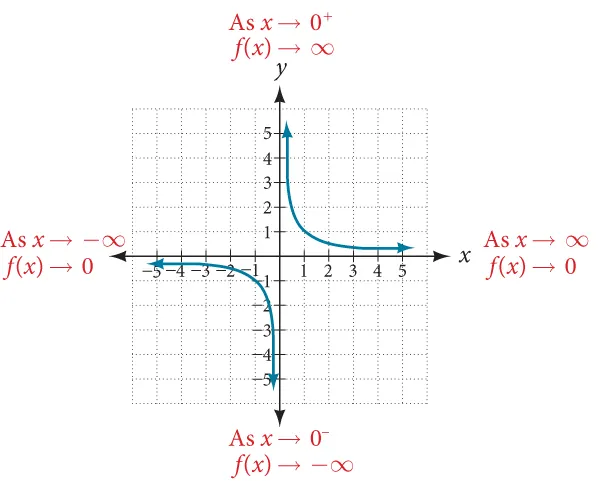 Graph of f(x)=1/x which denotes the end behavior. As x goes to negative infinity, f(x) goes to 0, and as x goes to 0^-, f(x) goes to negative infinity. As x goes to positive infinity, f(x) goes to 0, and as x goes to 0^+, f(x) goes to positive infinity.