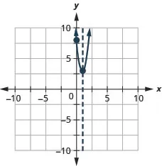 This figure shows an upward-opening parabola graphed on the x y-coordinate plane. The x-axis of the plane runs from -10 to 10. The y-axis of the plane runs from -10 to 10. The parabola has points plotted at the vertex (1, 3) and the intercept(0, 8). Also on the graph is a dashed vertical line representing the axis of symmetry. The line goes through the vertex at x equals 1.