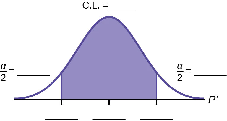 Curva de distribución normal con dos líneas verticales ascendentes desde el eje x hasta la curva. El intervalo de confianza está entre estas dos líneas. Las áreas residuales están a ambos lados.