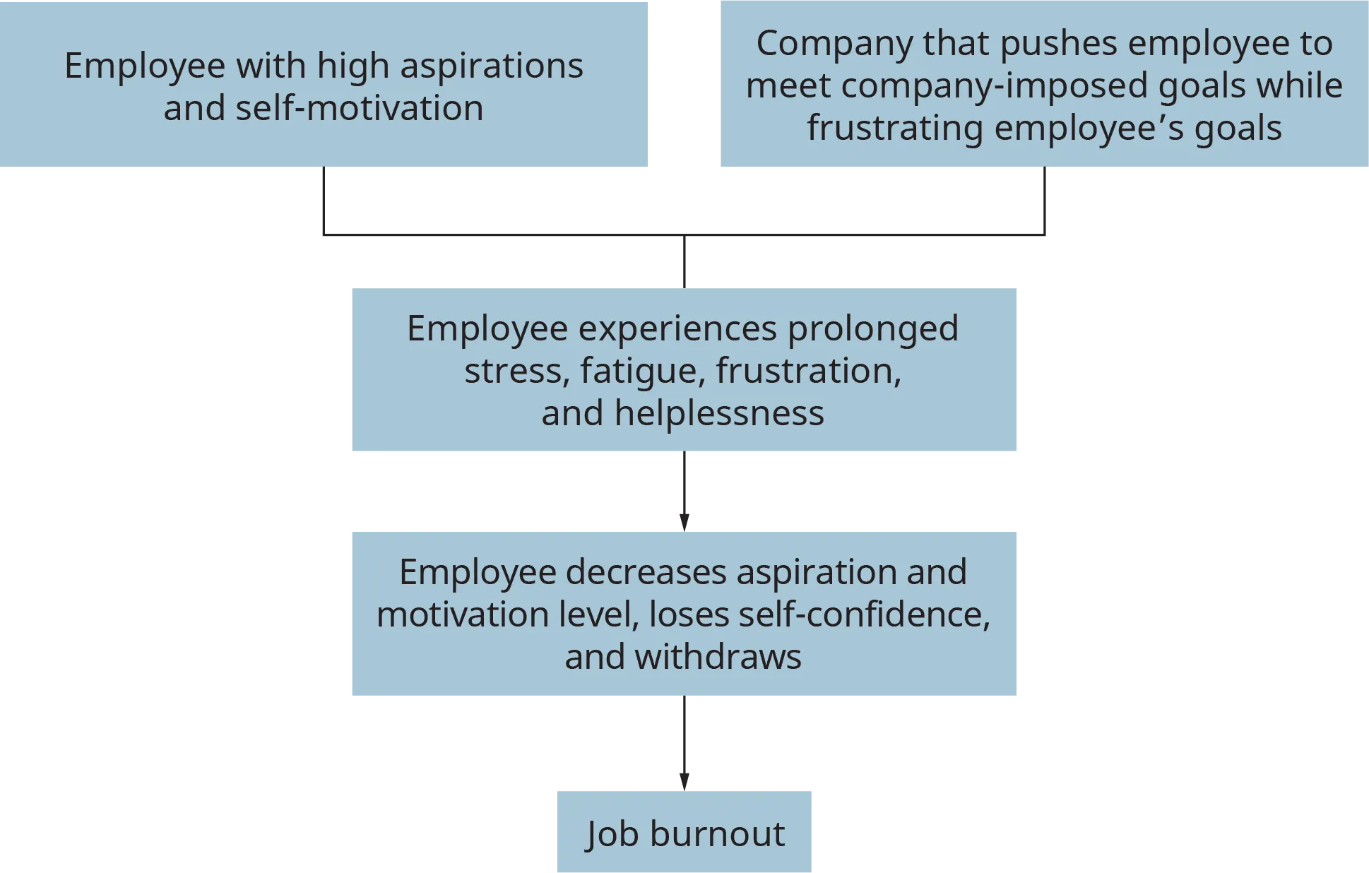 An illustration depicts the influences leading to job burnout.