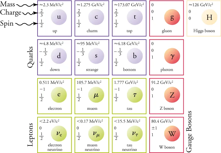 The image is of seventeen boxes, sixteen of which are in a four-by-four grid. (The seventeenth box, in yellow and off to the side, is of the Higgs boson.) Spheres in purple are quarks, spheres in green are leptons, and spheres in red are gauge bosons.