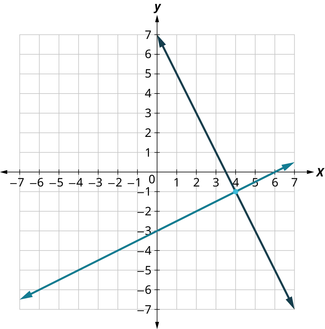 Two lines are plotted on an x y coordinate plane. The x and y axes range from negative 7 to 7, in increments of 1. The first line passes through the points, (0, 7), (3.5, 0), and (7, negative 7). The second line passes through the points, (negative 6, negative 6), (0, negative 3), and (6, 0). The two lines intersect at (4, negative 1).