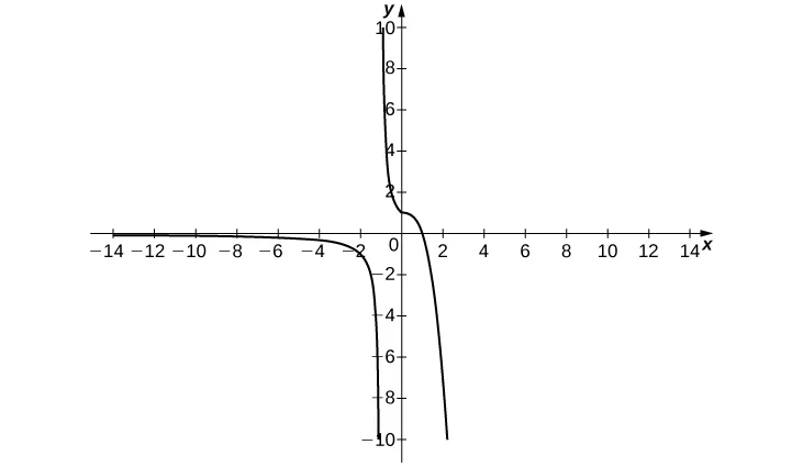 Un gráfico de una función por partes con dos segmentos. El primer segmento se encuentra en el cuadrante tres y va asintóticamente al infinito negativo en el eje y y a 0 en el eje x. El segundo segmento consta de dos curvas. La primera parece ser la mitad izquierda de una parábola de apertura ascendente con vértice en (0, 1). La segunda parece ser la mitad derecha de una parábola de apertura descendente con vértice en (0, 1) también.