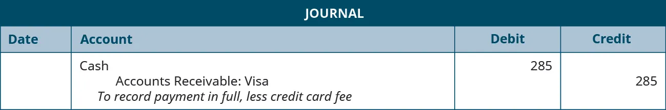 Journal entry: Debit Cash 285, credit Accounts Receivable: VISA 285. Explanation: “To record payment in full, less credit card fee.”