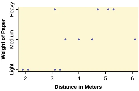 the graph is a scatter plot which represents the data provided. The horizontal axis is labeled 'Distance in Meters,' and extends form 2 to 6. The vertical axis is labeled 'Weight of Paper' and has light, medium, and heavy categories.