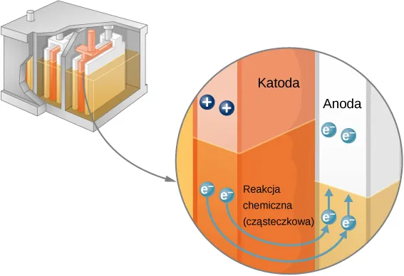 Rysunek przedstawia katodę i anodę w komorze i płynące elektrony z katody do anody. 