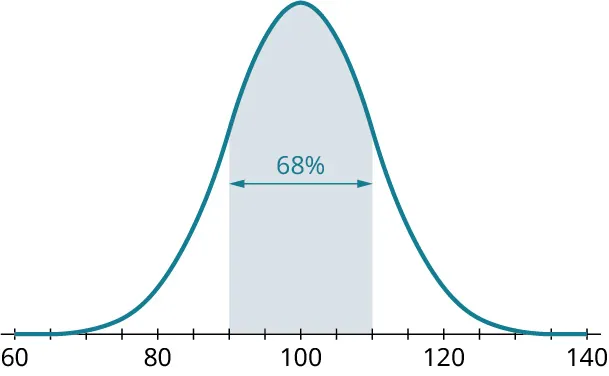 A normal distribution curve. The horizontal axis ranges from 60 to 140, in increments of 5. The curve begins at 60, has a peak value at 100, and ends at 140. The region from 90 to 110 is shaded in blue and marked 68 percent.
