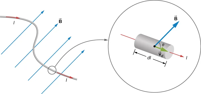 An illustration of a curving current-carrying wire in a uniform magnetic field. A detail view of a small segment of the wire shows a short, straight piece of current, length d l with current I though it. The velocity v sub d is in the direction of the current. The field B makes an angle theta with the velocity vector.