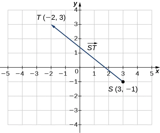 Esta figura es un gráfico del sistema de coordenadas. Hay un segmento de línea que comienza en el par ordenado (3, -1). Además, este punto está marcado como "S". El segmento de línea termina en el par ordenado (-2, 3) y está marcado como "T". Hay una punta de flecha en el punto "T", que representa un vector. El segmento de línea está marcado como "ST".