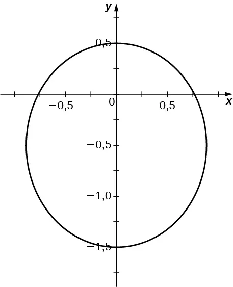 Gráfico de una circunferencia con centro (0, -0,5) y radio 1.