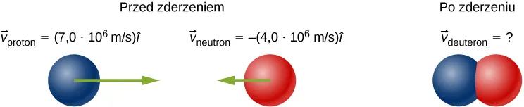 W lewej części rysunku, z opisem „Przed zderzeniem” narysowano proton nadlatujący z lewej strony z prędkością „v proton = 7 razy 10 do potęgi szóstej m/s” i neutron nadlatujący ze strony prawej, z prędkością „v neutron = minus 4 razy 10 do potęgi szóstej m/s”. W prawej części rysunku pokazano obie cząstki złączone razem, opatrzone opisem „po zderzeniu” i z opisem prędkości „v deuteronu = znak zapytania”.