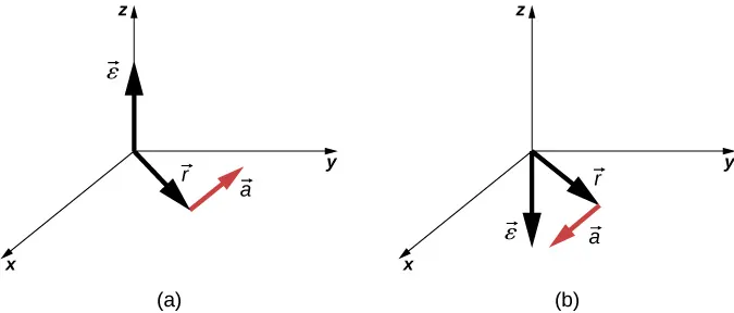 Rysunek przedstawia układ współrzędnych XYZ z trzema wektorami. Wektor Alfa wskazuje w kierunku dodatniej części osi Z. Wektor a znajduje się w płaszczyźnie XY. Wektor r jest skierowany od środka układu do początku wektora a. Rysunek B jest w układzie współrzędnych XYZ i pokazuje trzy wektory. Wektor Alpha wskazuje w stronę ujemnej części osi Z. Wektor a znajduje się w płaszczyźnie XY. Wektor r skierowany od środka układu ku początkowi wektora a.