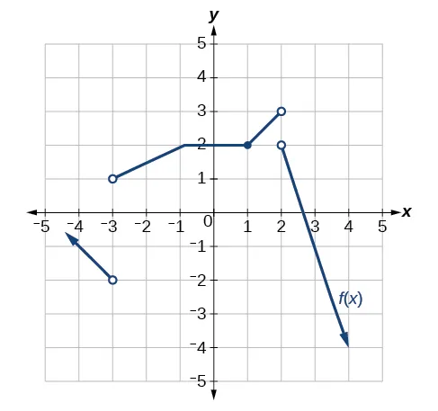 Graph of a piecewise function with three segments. The first segment goes from negative infinity to (-3, -2), an open point; the second segment goes from (-3, 1) to (2, 3), which are both open points; the final segment goes from (2, 2), an open point, to positive infinity.