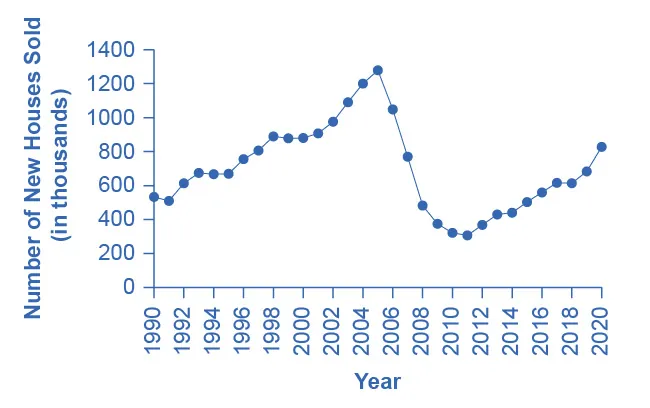 This graph illustrates the number of new houses sold over time. The number of houses sold is measured on the y-axis, in thousands, from 0 to 1400 (1400 thousand is 1.4 million houses), in increments of 200. Years are measured on the x-axis, from 1997 to 2020. In 1997, 800,000 new houses were sold, increasing to 1.3 million in 2005, then decreasing to a low of 300,000 in 2011, with a gradual increase in 2012 to 800,000 in 2020. 
