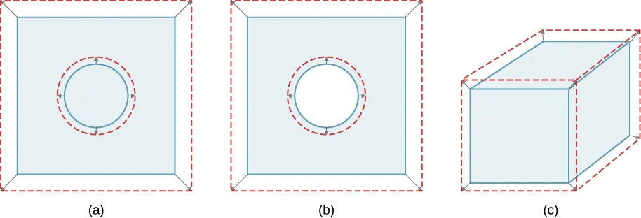 Figure shows a circle inside a square. The circle is outlined by another, slightly bigger circle. The bigger circle is a dashed outline. Similarly, the square is outlined by a bigger, dashed square. Figure b is similar to figure a except that the inner circle is cut out of the square. Figure c is a cuboid surrounded by a bigger, dashed cuboid.