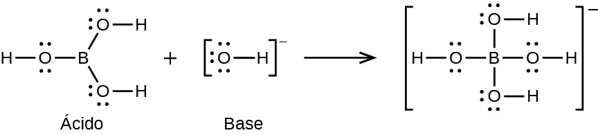Esta figura muestra una reacción química modelada con fórmulas estructurales. En el lado izquierdo hay una estructura que tiene un átomo de B central al que se unen 3 átomos de O. Los átomos de O situados por encima y por debajo del átomo de B tienen cada uno un enlace simple con un átomo de H a la derecha. El tercer átomo de O tiene un enlace simple con el lado izquierdo del átomo de B. Este átomo de O tiene un enlace simple con un átomo de H a su lado izquierdo. Todos los átomos de O de esta estructura tienen dos pares de electrones no compartidos. Tras el signo más hay otra estructura que tiene un átomo de O con un enlace simple con un átomo de H a su derecha. El átomo de O tiene tres pares de electrones no compartidos. La estructura aparece entre corchetes con un superíndice de signo negativo. Siguiendo una flecha que apunta a la derecha hay una estructura entre corchetes que tiene un átomo de B central al que se unen 4 átomos O. Los átomos de O por encima, por debajo y a la derecha del átomo de B tienen cada uno un enlace simple con un átomo de H a la derecha. El tercer átomo de O tiene un enlace simple con el lado izquierdo del átomo de B. Este átomo de O tiene un enlace simple con un átomo de H a su lado izquierdo. Todos los átomos de O de esta estructura tienen dos pares de electrones no compartidos. Fuera de los corchetes a la derecha hay un símbolo negativo en superíndice.
