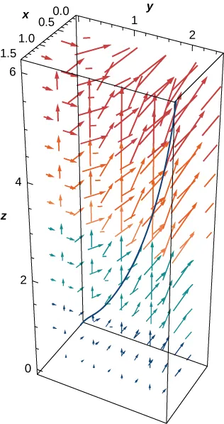 A three dimensional diagram of the curve and vector field for the example. The curve is an increasing concave up curve starting close to the origin and above the x axis. As the curve goes left above the (x,y) plane, the height also increases. The arrows in the vector field get longer as the z component becomes larger.