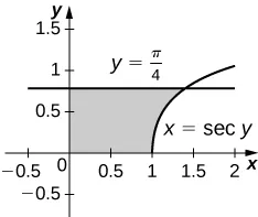 This figure is a graph in the first quadrant. It is a shaded region bounded above by the line y=pi/4, to the right by the curve x=sec(y), below by the x-axis, and to the left by the y-axis.