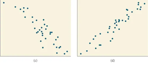 Side-by-side scatter plots.  The first has a strong negative correlation with all the points spaced out evenly near the top and center, but more spread out near the bottom.  The second has a strong positive correlation, with the points more spread out near the bottom and closer together near the center and top.