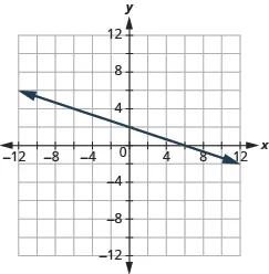 The graph shows the x y-coordinate plane. The x and y-axis each run from -12 to 12. A line passes through the points “ordered pair 0,  2” and “ordered pair 6, 0”.