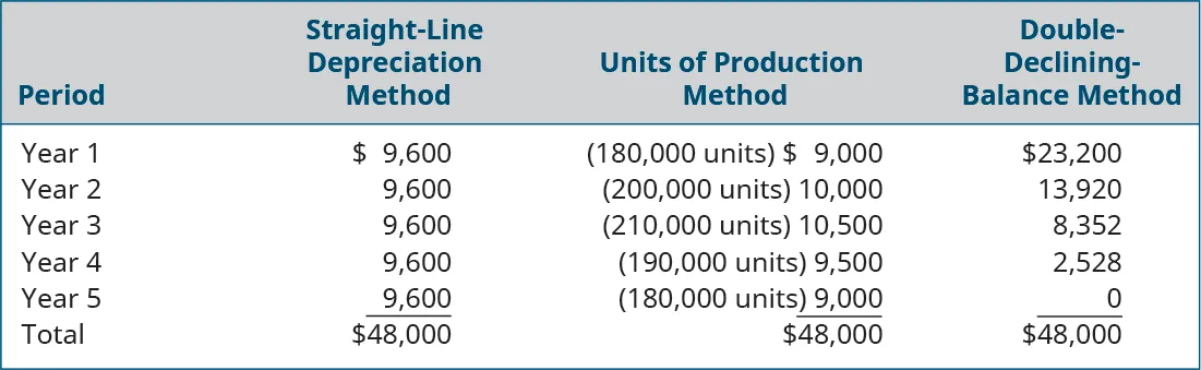 Columns labeled left to right: Period, Straight-Line Depreciation Method, Units of Production Method, Double-Declining Balance Method. Year 1, $9,600, (180,000 units) $9,000, $23,200. Year 2, 9,600, (200,000 units) 10,000, 13,920. Year 3, 9,600, (210,000 units) 10,500, 8,352. Year 4, 9,600, (190,000 units) 9,500, 2,528. Year 5, 9,600, (180,000 units) 9,000, 0. Total, $48,000, $48,000, $48,000.