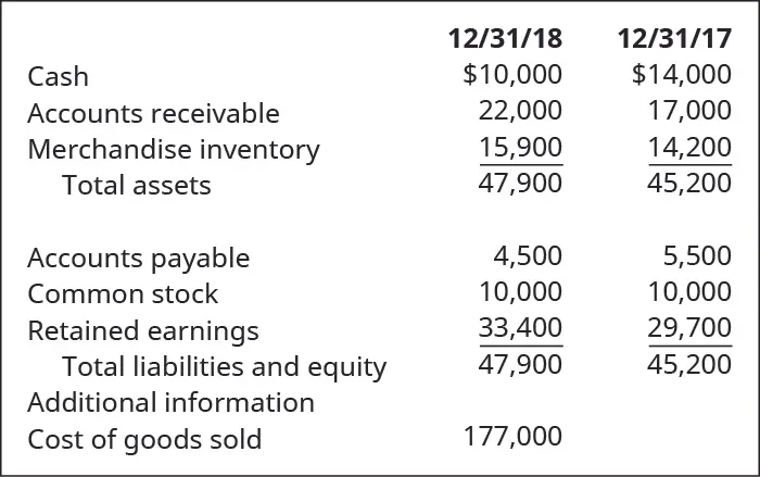 Table showing the following for 12/31/18 and 12/31/17, respectively: Cash plus Accounts Receivable plus Merchandise Inventory equals Total Assets. Accounts Payable plus Common Stock plus Retained Earnings equals Total Liabilities and Equity. Additional information: Cost of Goods Sold 12/31/18: $10,000, 22,000, 15,900, 47,900, 4,500, 10,000, 33,400, 47,900, 177,000. 12/31/17: $14,000, 17,000, 14,200, 45,200, 5,500, 10,000, 29,700, 45,200.